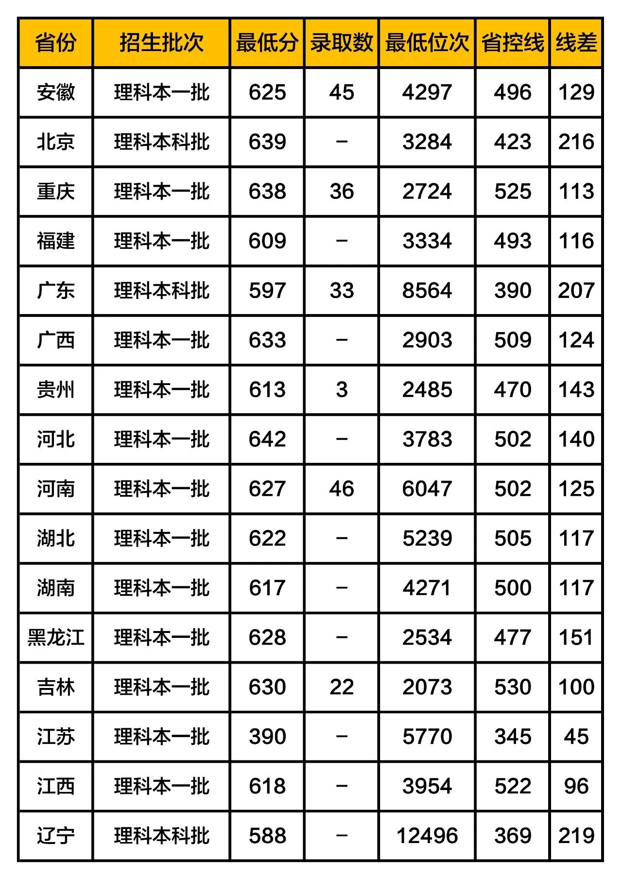 2024年成都電子科技大學錄取分數線(2024各省份錄取分數線及位次排名)_成都科學技術大學分數線_成都科技大學高考分數線
