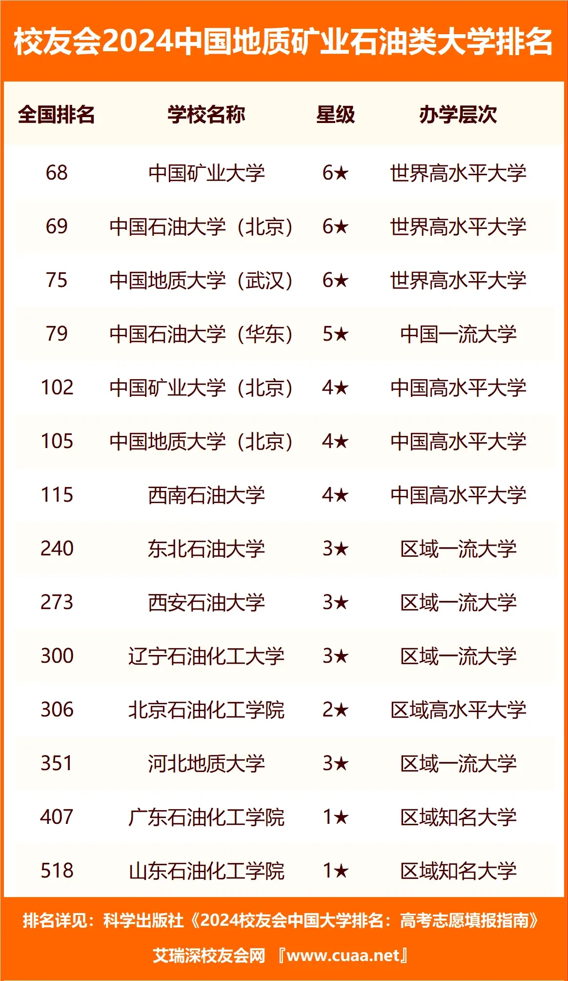 二本石油類院校有哪些？石油類二本大學排名及分數線