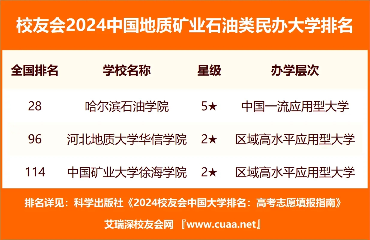 二本石油類院校有哪些？石油類二本大學排名及分數線