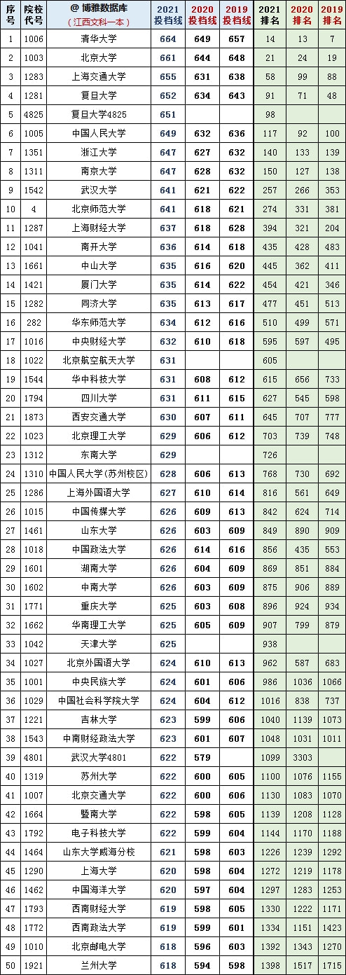 復(fù)旦大學(xué)各省錄取分?jǐn)?shù)_2024年復(fù)旦大學(xué)本科錄取分?jǐn)?shù)線(2024各省份錄取分?jǐn)?shù)線及位次排名)_復(fù)旦錄取分?jǐn)?shù)線2020新高考