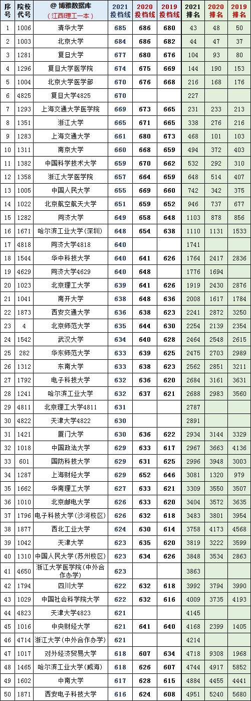 復(fù)旦錄取分?jǐn)?shù)線2020新高考_2024年復(fù)旦大學(xué)本科錄取分?jǐn)?shù)線(2024各省份錄取分?jǐn)?shù)線及位次排名)_復(fù)旦大學(xué)各省錄取分?jǐn)?shù)