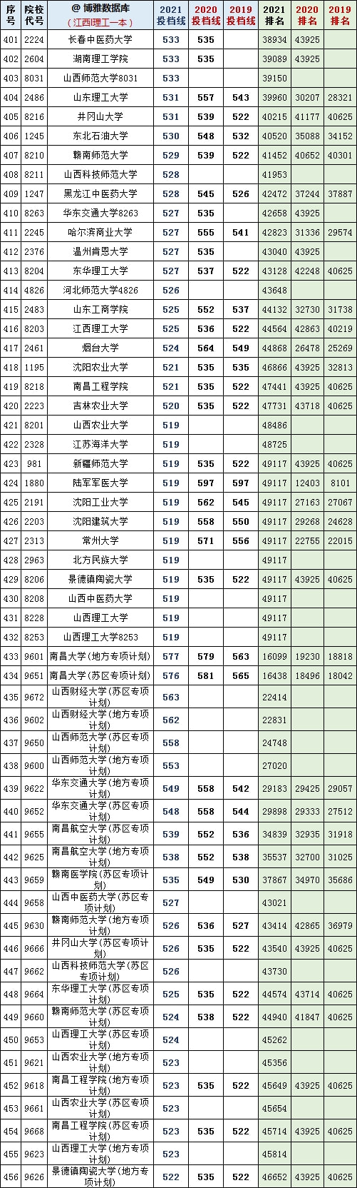 復(fù)旦錄取分?jǐn)?shù)線2020新高考_2024年復(fù)旦大學(xué)本科錄取分?jǐn)?shù)線(2024各省份錄取分?jǐn)?shù)線及位次排名)_復(fù)旦大學(xué)各省錄取分?jǐn)?shù)