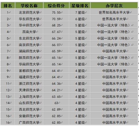 陜西師范大學實力如何？是985還是211？宿舍條件怎樣？包分配嗎？