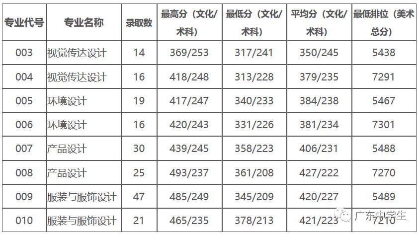 廣州各院校錄取分數線_2024年廣州大學華軟軟件學院錄取分數線(2024各省份錄取分數線及位次排名)_廣州的錄取分數線