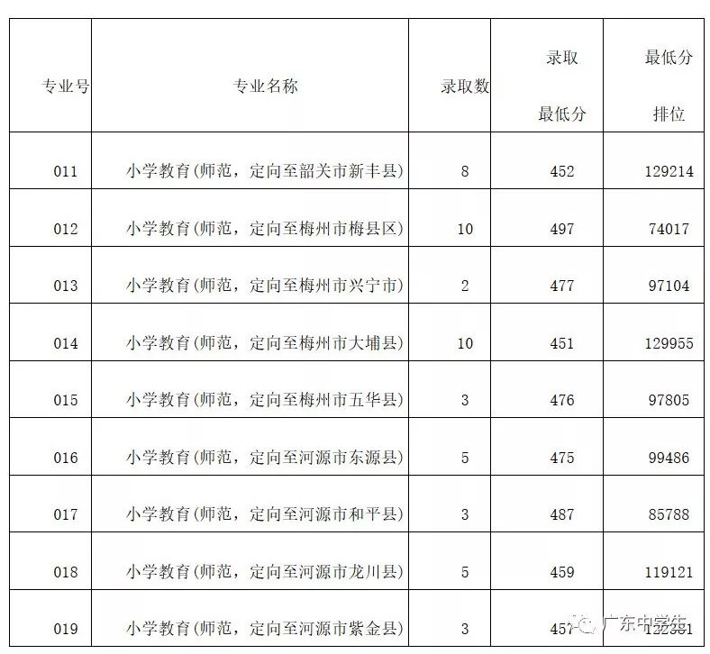 2024年廣州大學華軟軟件學院錄取分數線(2024各省份錄取分數線及位次排名)_廣州各院校錄取分數線_廣州的錄取分數線