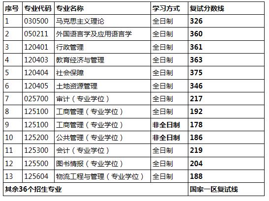 2020年考研山西財經(jīng)大學(xué)復(fù)試分?jǐn)?shù)線_2024年山西財經(jīng)大學(xué)研究生錄取分?jǐn)?shù)線（所有專業(yè)分?jǐn)?shù)線一覽表公布）_山西財經(jīng)大學(xué)2020年考研復(fù)試分?jǐn)?shù)線