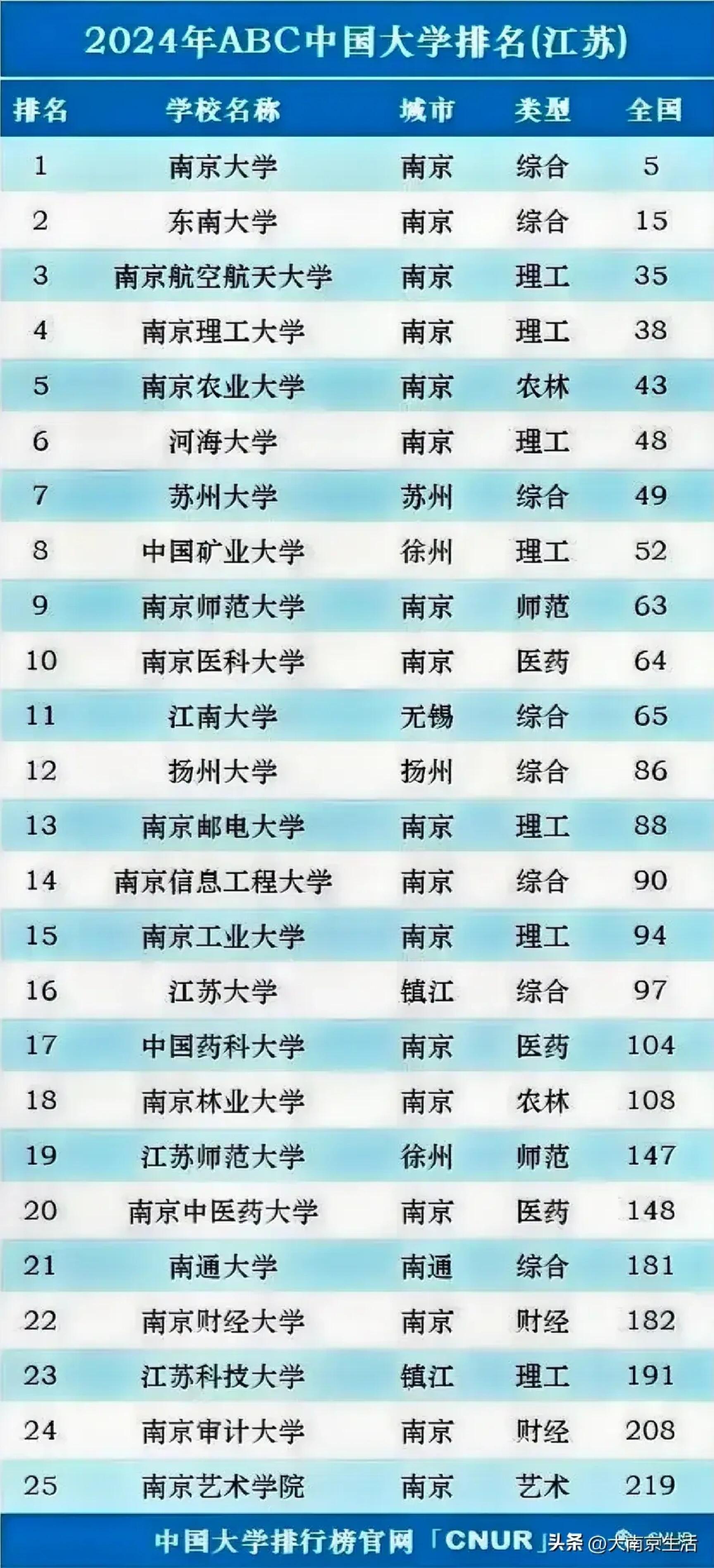 2024年江蘇大學全國排名多少位-圖1