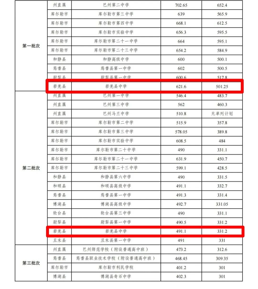 2025蘋中錄取分數線_巴州2025年高中錄取結果查詢_巴州高中現場確認時間