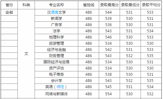 皖西學(xué)院是幾本院校？在安徽排名怎么樣？最好的專業(yè)是什么？