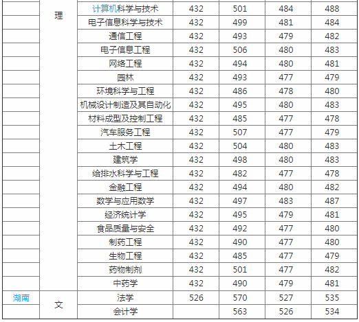 皖西學(xué)院是幾本院校？在安徽排名怎么樣？最好的專業(yè)是什么？