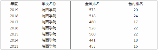 皖西學(xué)院是幾本院校？在安徽排名怎么樣？最好的專業(yè)是什么？