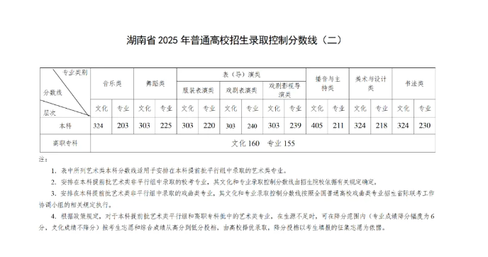 湖南2025高考分數線公布 各批次線匯總