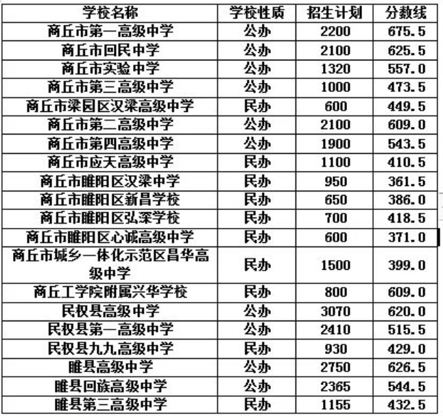 2025年商丘中考各高中錄取分數線一覽表