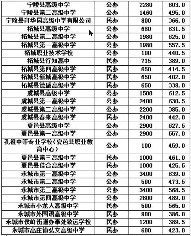 2025年商丘中考各高中錄取分數線一覽表