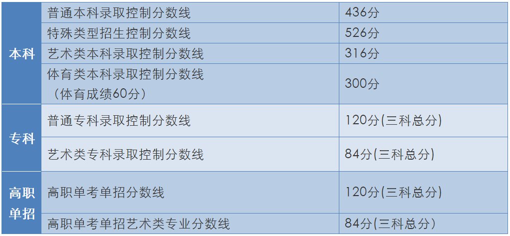 2025年北京高考錄取分數線_2020北京高考分數線_北京高考志愿填報時間