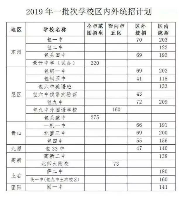 包頭市2019年高中錄取分數線_包頭鐵工中專錄取分數線_包一中2019年錄取分數線
