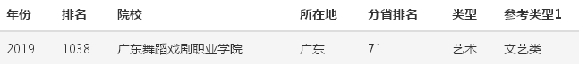 廣東舞蹈戲劇職業(yè)學(xué)院實(shí)力怎樣？是不是3a？排名第幾？學(xué)費(fèi)多少？