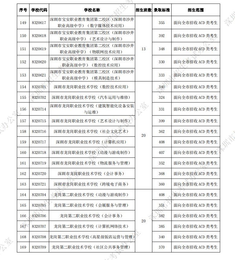 深圳2021年中考中職類學(xué)校各專業(yè)錄取分?jǐn)?shù)線匯總