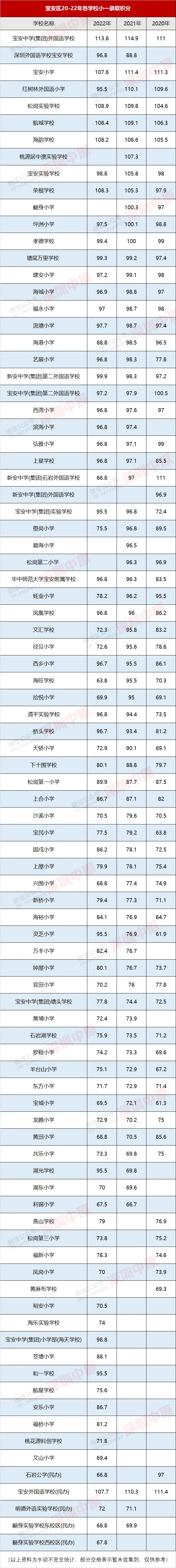 深圳學區房積分查詢_深圳各區小學錄取積分_寶安小升初錄取分數線