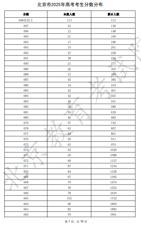 2025北京市一分一段表最新出爐 高考成績分布表