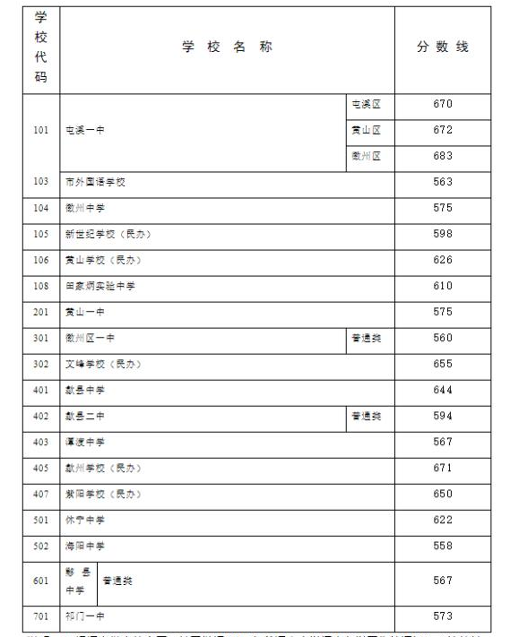 黃山中考錄取分數線2025年預測多少分