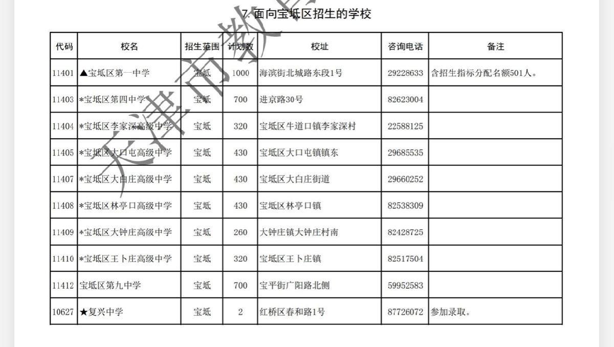 寶坻區高中錄取分數線_2021天津寶坻高中招生計劃_寶坻高中錄取分數線