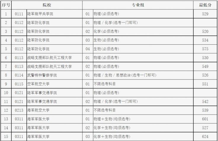 2025在京錄取分數線_2021年北京市高招本科提前批普通類A段錄取分數線_2021年北京市高招本科提前批藝術類B段錄取分數線