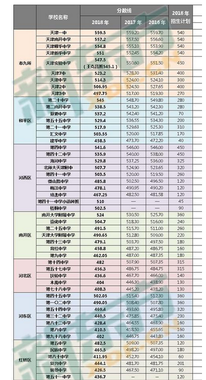 天津中考錄取分數線2025年預測多少分