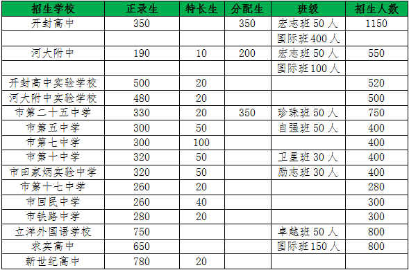 鄭州市中招錄取分數線_鄭州市中招成績查詢_寶豐縣一高錄取分數線