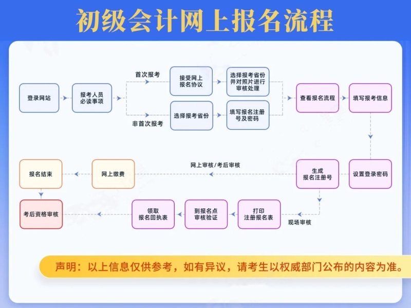 初級會計職稱報名_初級會計職稱考試報名條件_初級會計實務考試難度