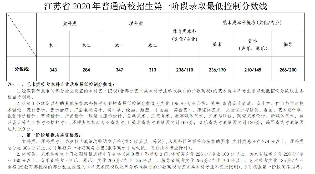 2026各省一本分數線_江蘇2020年高考錄取分數線_江蘇2020年高考志愿填報指南